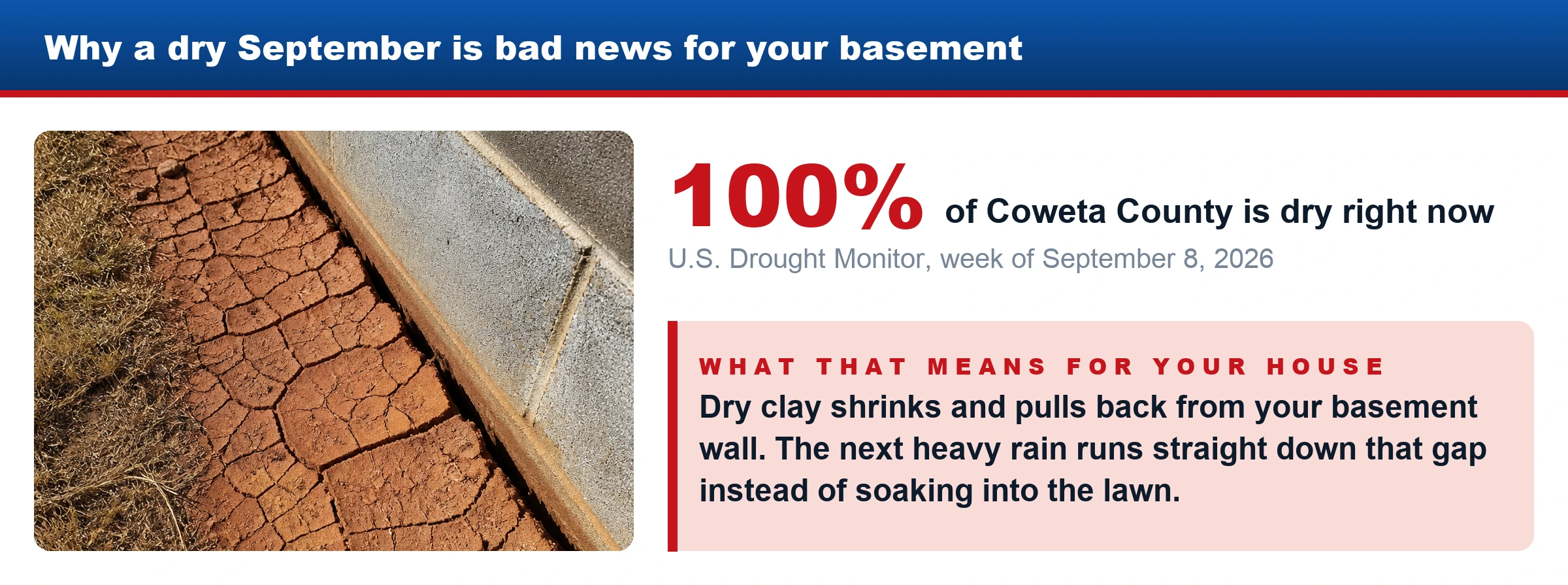 Dry cracked red clay pulled back from a block foundation wall, beside current Coweta County drought readings