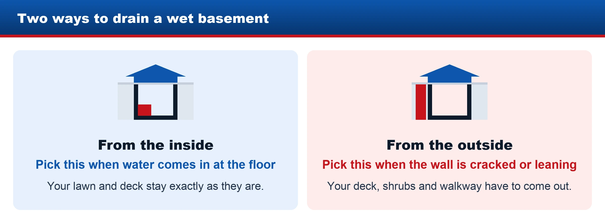 Side by side comparison of draining a wet basement from the inside and digging from the outside