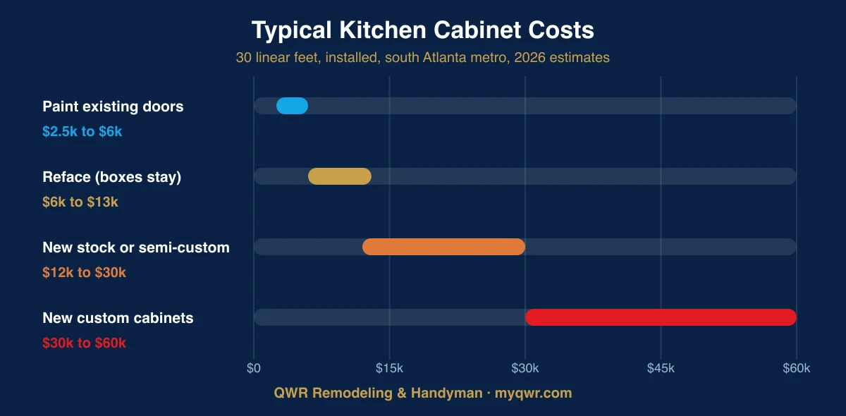 Bar chart of 2026 kitchen cabinet costs: painting $2.5k to $6k, refacing $6k to $13k, stock cabinets $12k to $30k, custom $30k to $60k
