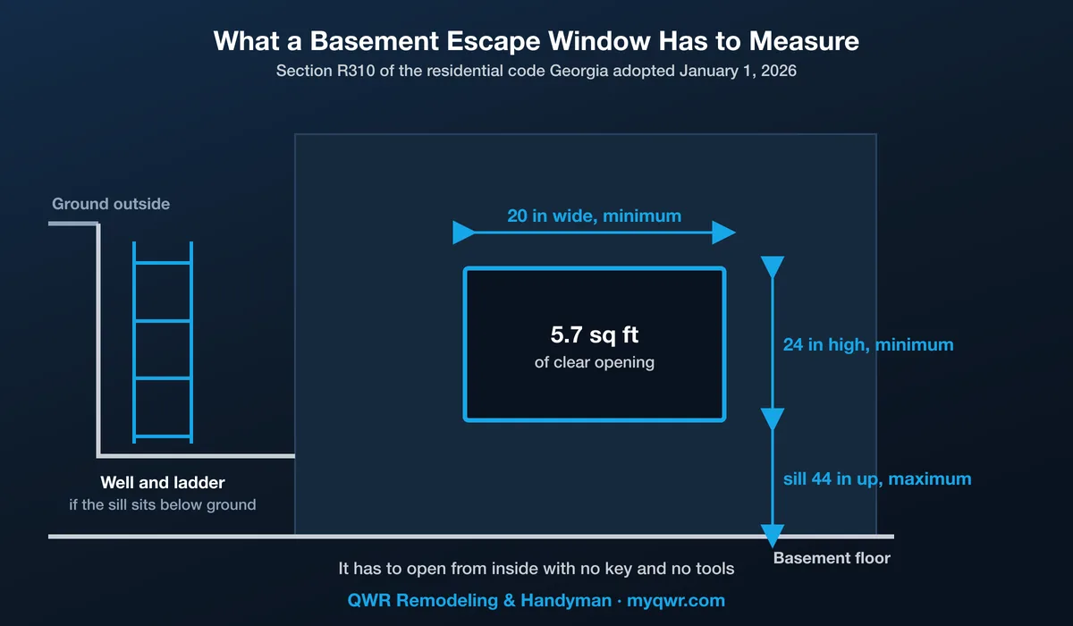Drawing of a basement escape window with its code sizes: 5.7 square feet clear, 24 inches high, 20 inches wide