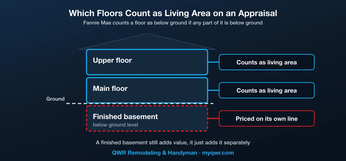 House cross-section: upper and main floors count as living area, the finished basement is priced on its own line