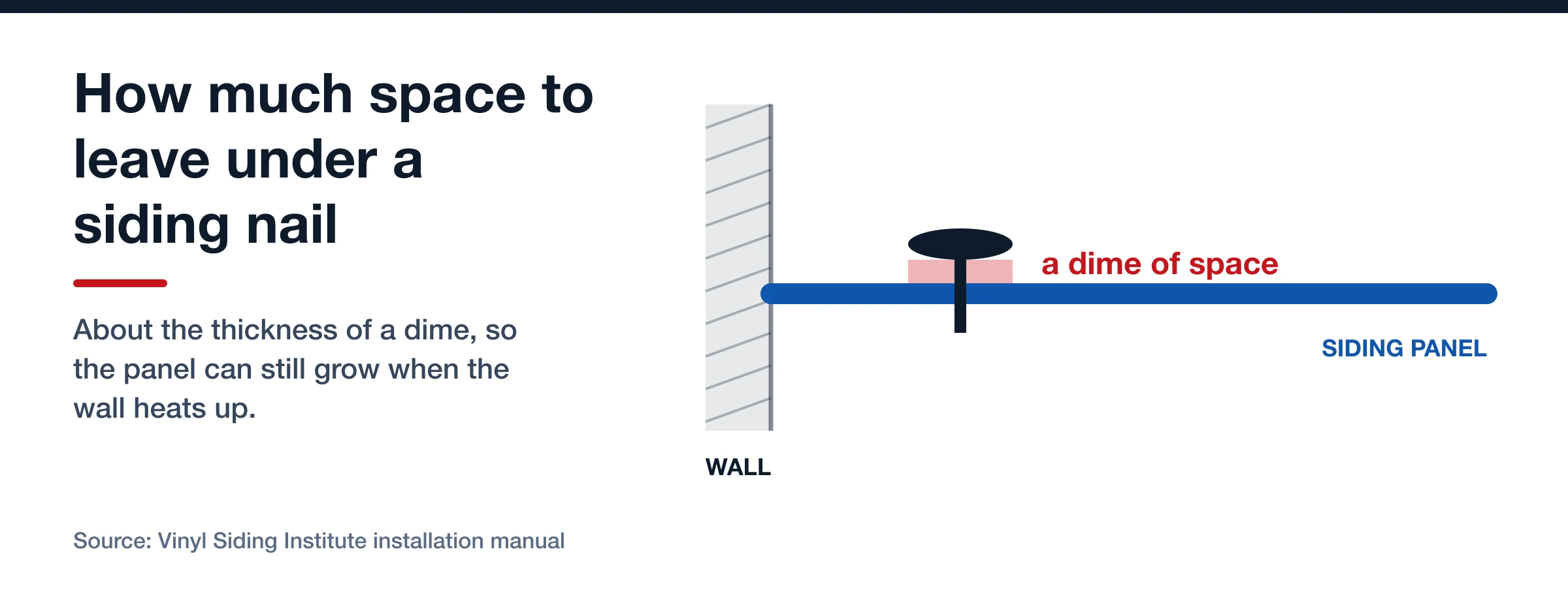 Side view of a siding nail whose head is left standing off the panel, with the space under it marked