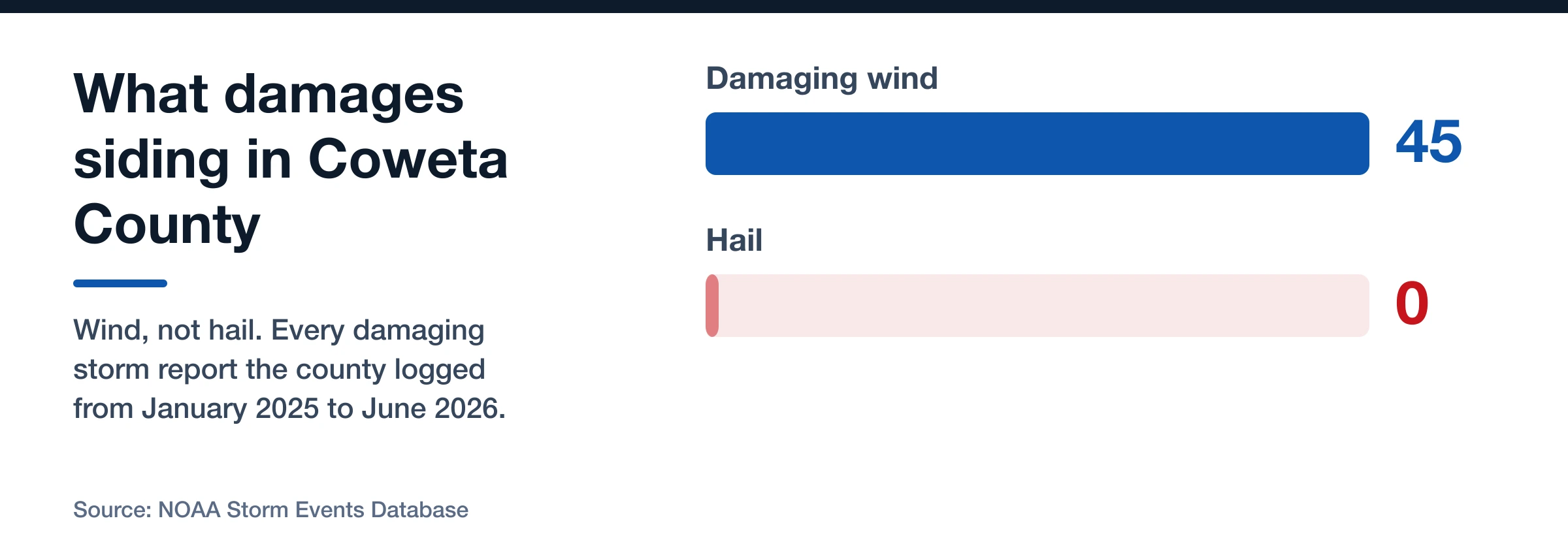 Bar chart of Coweta County storm reports: 45 damaging wind reports against 0 hail reports since January 2025