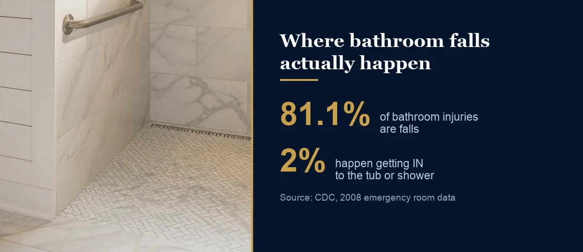 Curbless shower entry with a grab bar bolted to the wall, beside the share of bathroom injuries that are falls