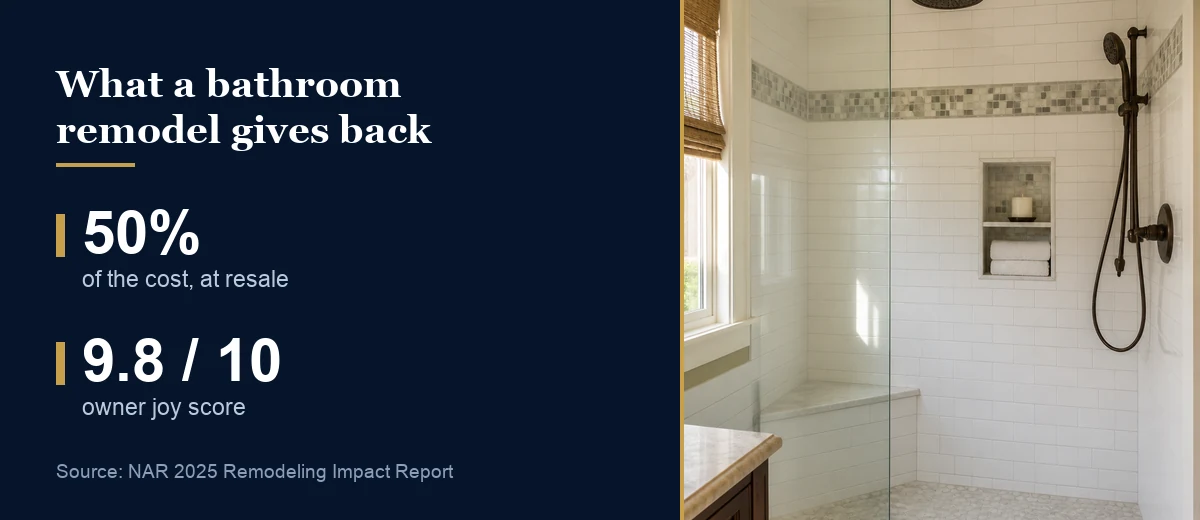 Custom tile walk-in shower with a bench and a niche, beside the cost recovered at resale and the owner satisfaction score